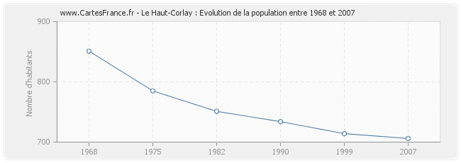 Population Le Haut-Corlay